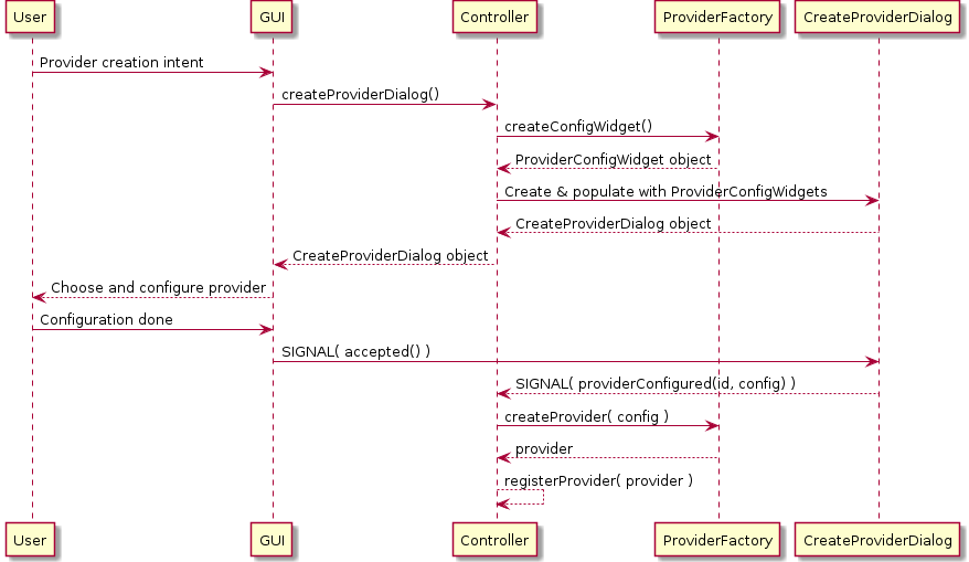Provider creation sequence diagram